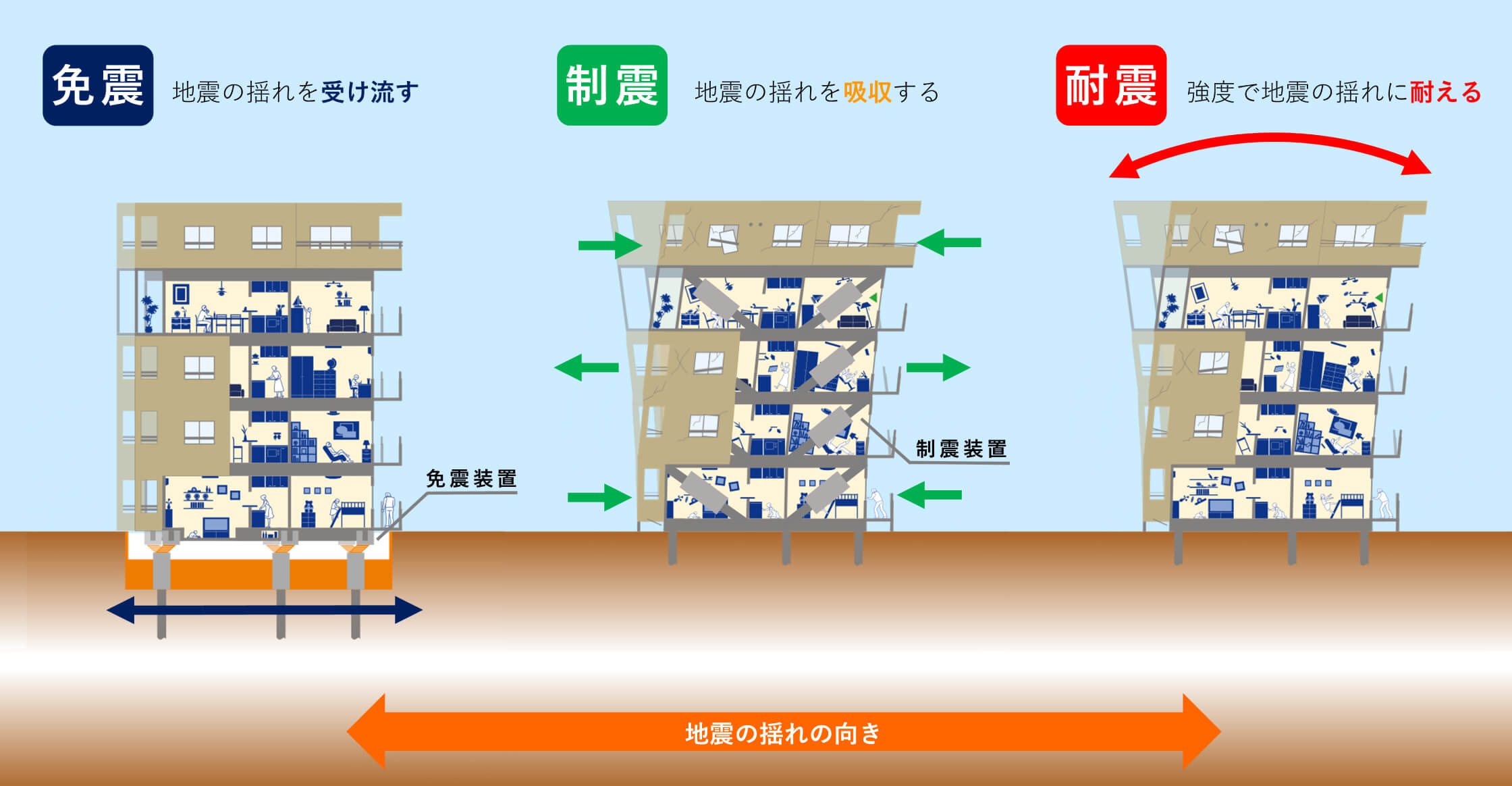 免震と耐震・制震の違い