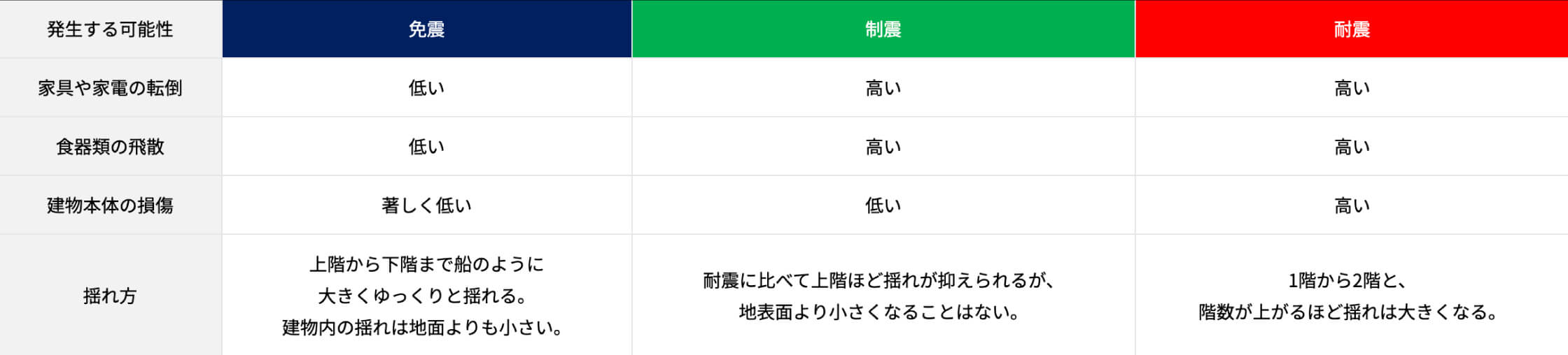 免震と耐震・制震の違い